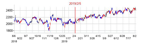 2019年2月5日決算発表前後のの株価の動き方