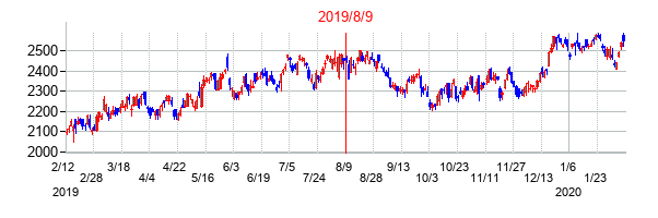2019年8月9日決算発表前後のの株価の動き方