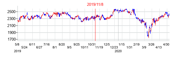 2019年11月8日決算発表前後のの株価の動き方
