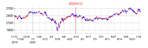 2020年5月12日決算発表前後のの株価の動き方