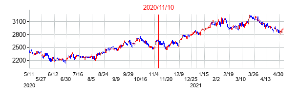 2020年11月10日決算発表前後のの株価の動き方