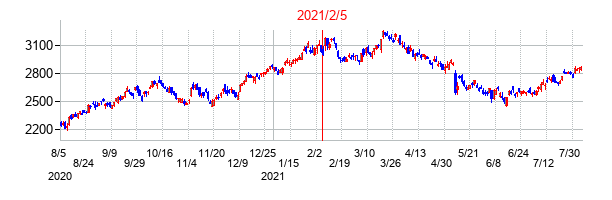 2021年2月5日決算発表前後のの株価の動き方