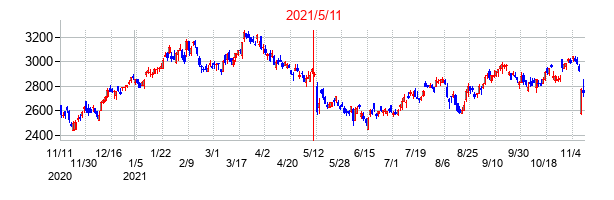 2021年5月11日決算発表前後のの株価の動き方