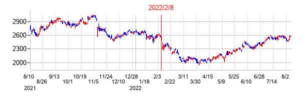 2022年2月8日決算発表前後のの株価の動き方