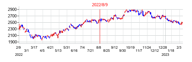 2022年8月9日決算発表前後のの株価の動き方