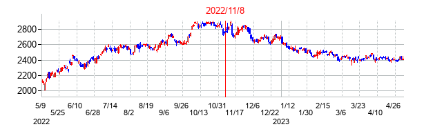 2022年11月8日決算発表前後のの株価の動き方