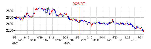 2023年2月7日決算発表前後のの株価の動き方