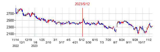 2023年5月12日決算発表前後のの株価の動き方