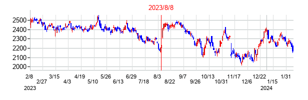 2023年8月8日決算発表前後のの株価の動き方