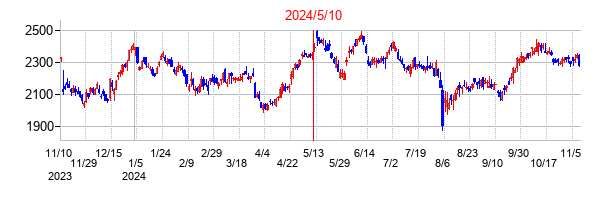 2024年5月10日決算発表前後のの株価の動き方