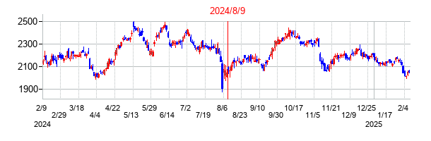 2024年8月9日決算発表前後のの株価の動き方