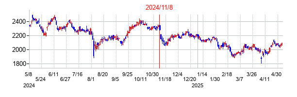 2024年11月8日決算発表前後のの株価の動き方