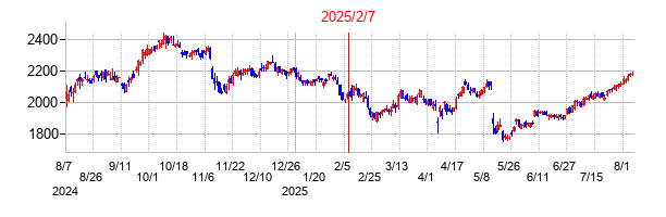 2025年2月7日決算発表前後のの株価の動き方