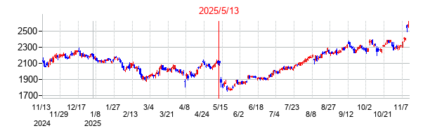 2025年5月13日決算発表前後のの株価の動き方