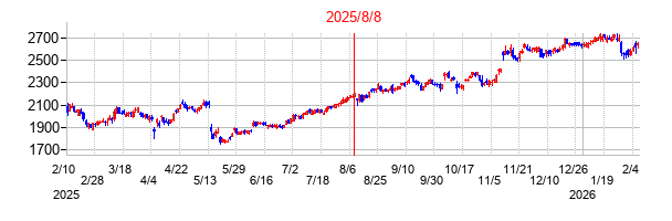 2025年8月8日決算発表前後のの株価の動き方