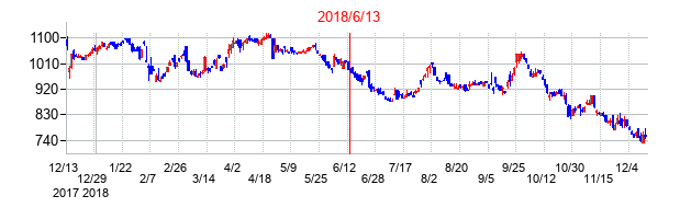 2018年6月13日決算発表前後のの株価の動き方