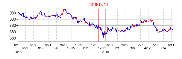 2018年12月13日決算発表前後のの株価の動き方