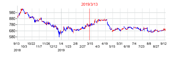 2019年3月13日決算発表前後のの株価の動き方