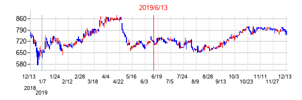 2019年6月13日決算発表前後のの株価の動き方