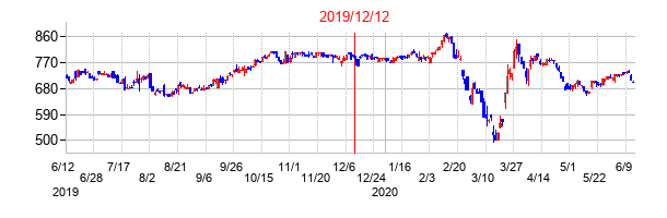 2019年12月12日決算発表前後のの株価の動き方