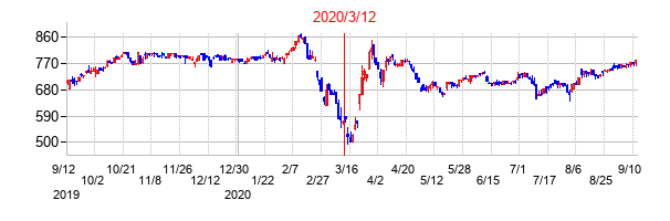 2020年3月12日決算発表前後のの株価の動き方