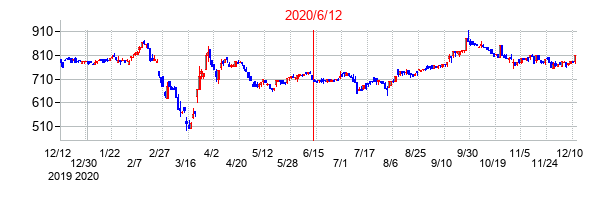 2020年6月12日決算発表前後のの株価の動き方