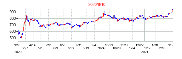 2020年9月10日決算発表前後のの株価の動き方