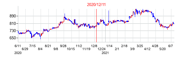 2020年12月11日決算発表前後のの株価の動き方