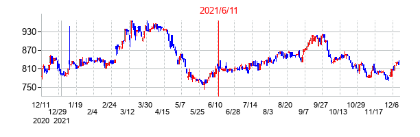 2021年6月11日決算発表前後のの株価の動き方