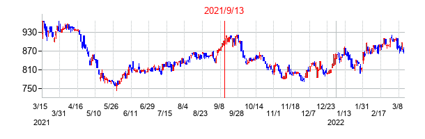 2021年9月13日決算発表前後のの株価の動き方