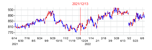 2021年12月13日決算発表前後のの株価の動き方