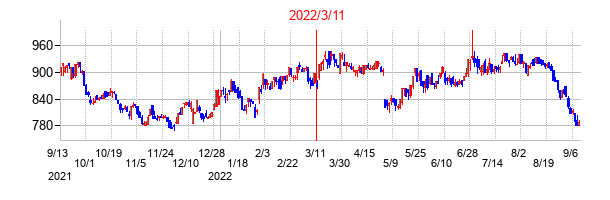 2022年3月11日決算発表前後のの株価の動き方