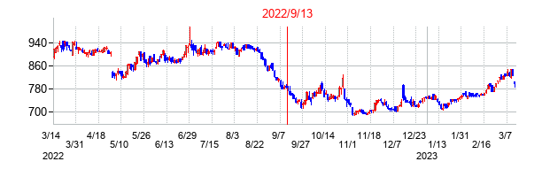 2022年9月13日決算発表前後のの株価の動き方