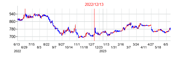 2022年12月13日決算発表前後のの株価の動き方