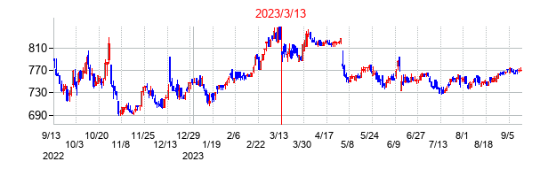 2023年3月13日決算発表前後のの株価の動き方