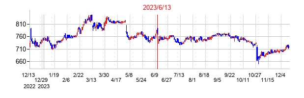 2023年6月13日決算発表前後のの株価の動き方