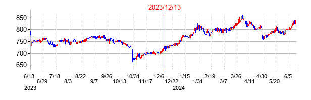2023年12月13日決算発表前後のの株価の動き方