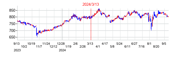 2024年3月13日決算発表前後のの株価の動き方