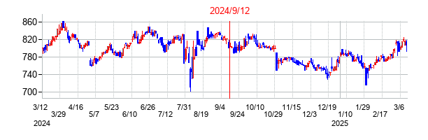 2024年9月12日決算発表前後のの株価の動き方