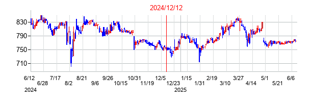 2024年12月12日決算発表前後のの株価の動き方