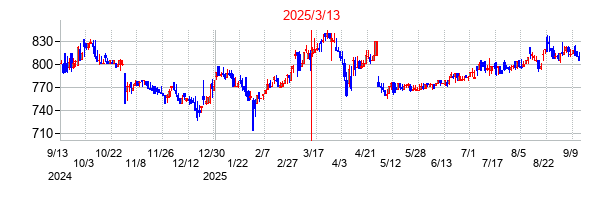 2025年3月13日決算発表前後のの株価の動き方