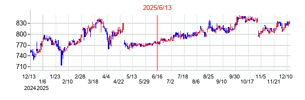 2025年6月13日決算発表前後のの株価の動き方