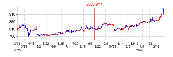 2025年9月11日決算発表前後のの株価の動き方