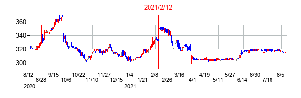 2021年2月12日決算発表前後のの株価の動き方