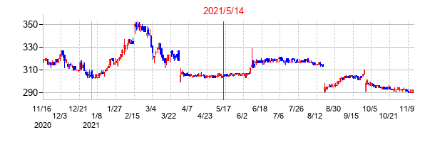 2021年5月14日決算発表前後のの株価の動き方