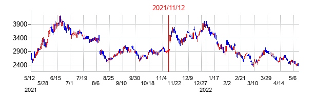 2021年11月12日決算発表前後のの株価の動き方