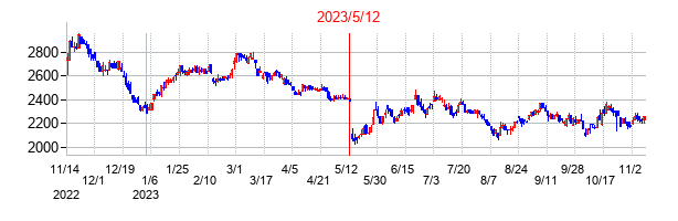2023年5月12日決算発表前後のの株価の動き方