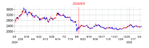 2024年8月9日決算発表前後のの株価の動き方