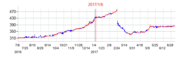 2017年1月6日決算発表前後のの株価の動き方
