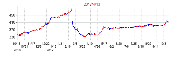 2017年4月13日決算発表前後のの株価の動き方
